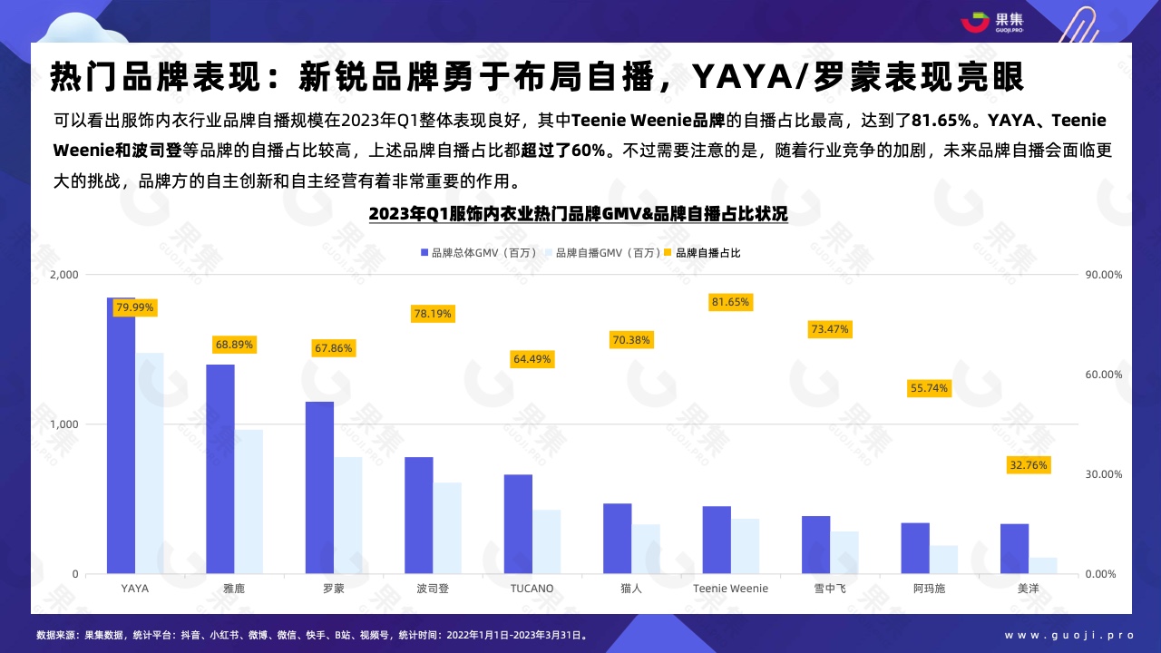 2023年Q1品牌自播趋势洞察(图15)