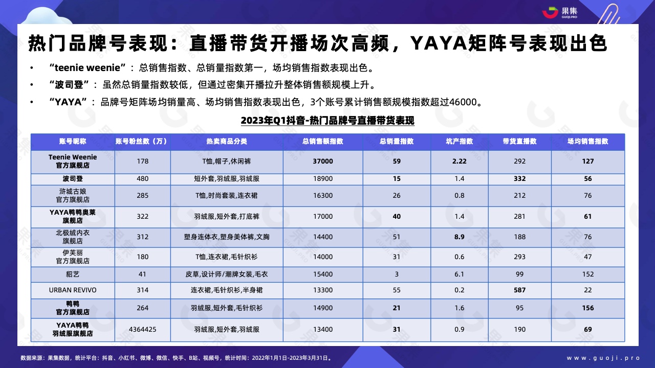 2023年Q1品牌自播趋势洞察(图16)