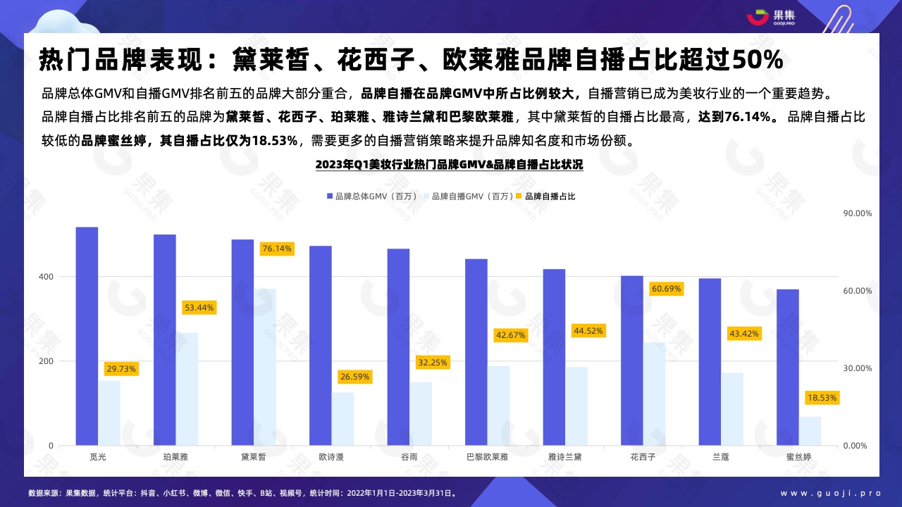 2023年Q1品牌自播趋势洞察(图19)