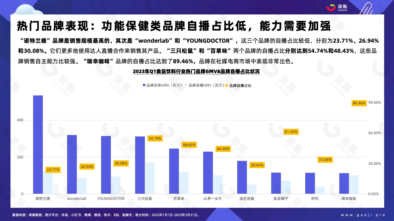 2023年Q1品牌自播趋势洞察(图23)