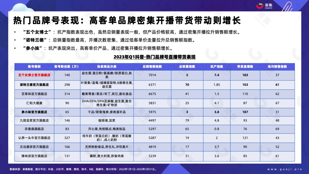 2023年Q1品牌自播趋势洞察(图24)