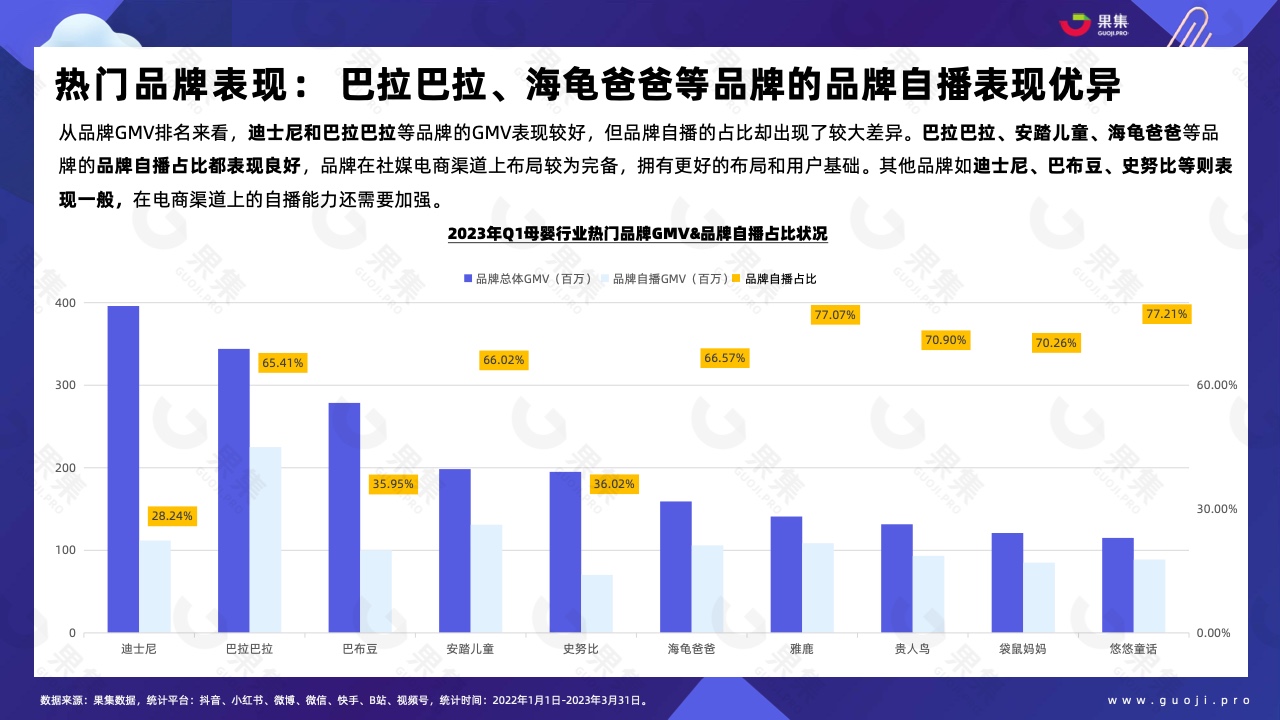 2023年Q1品牌自播趋势洞察(图27)