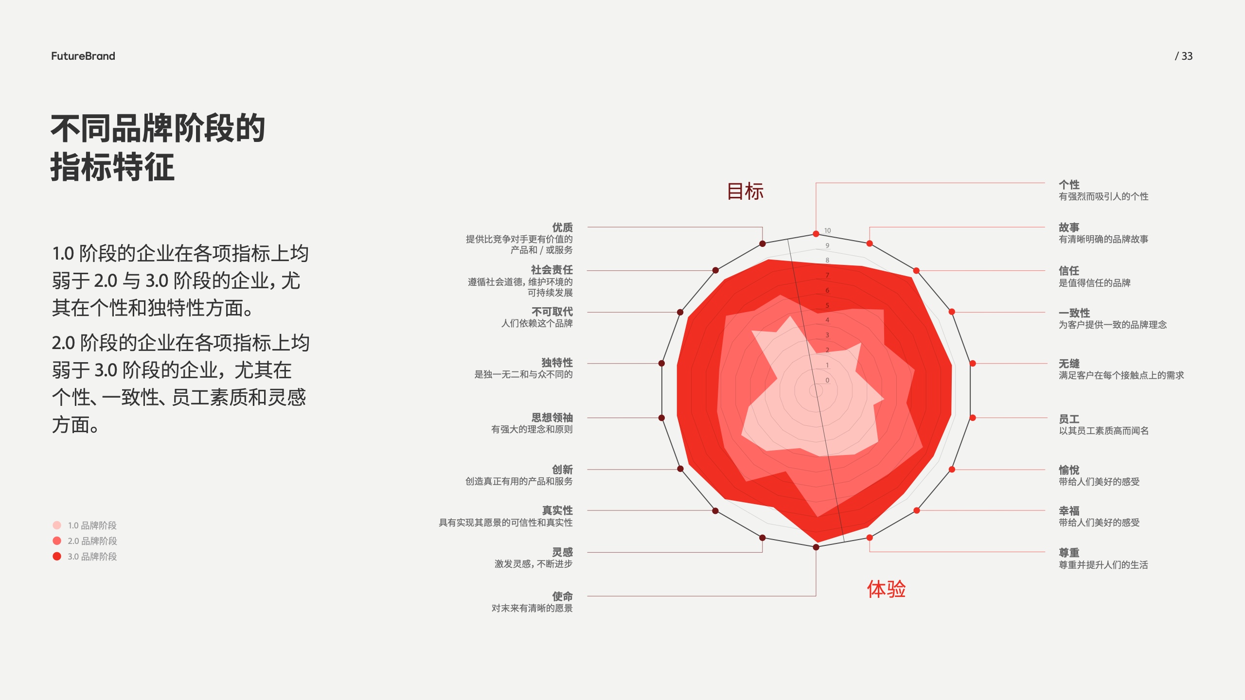 中国品牌的现状和未来(图33)