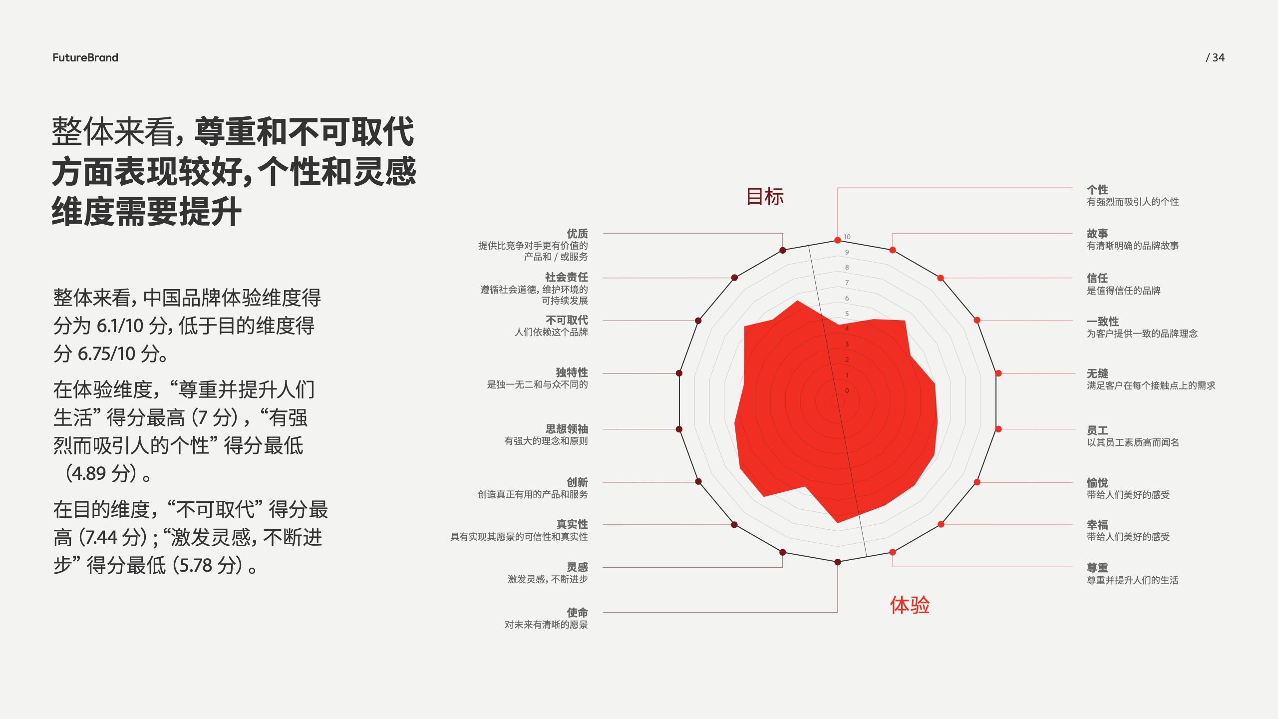 中国品牌的现状和未来(图34)