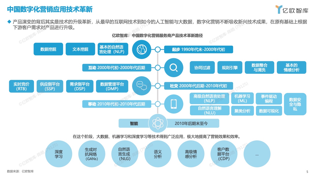 中国数字化营销产品技术研究报告(图5)