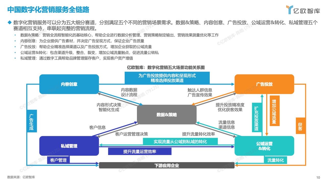 中国数字化营销产品技术研究报告(图10)