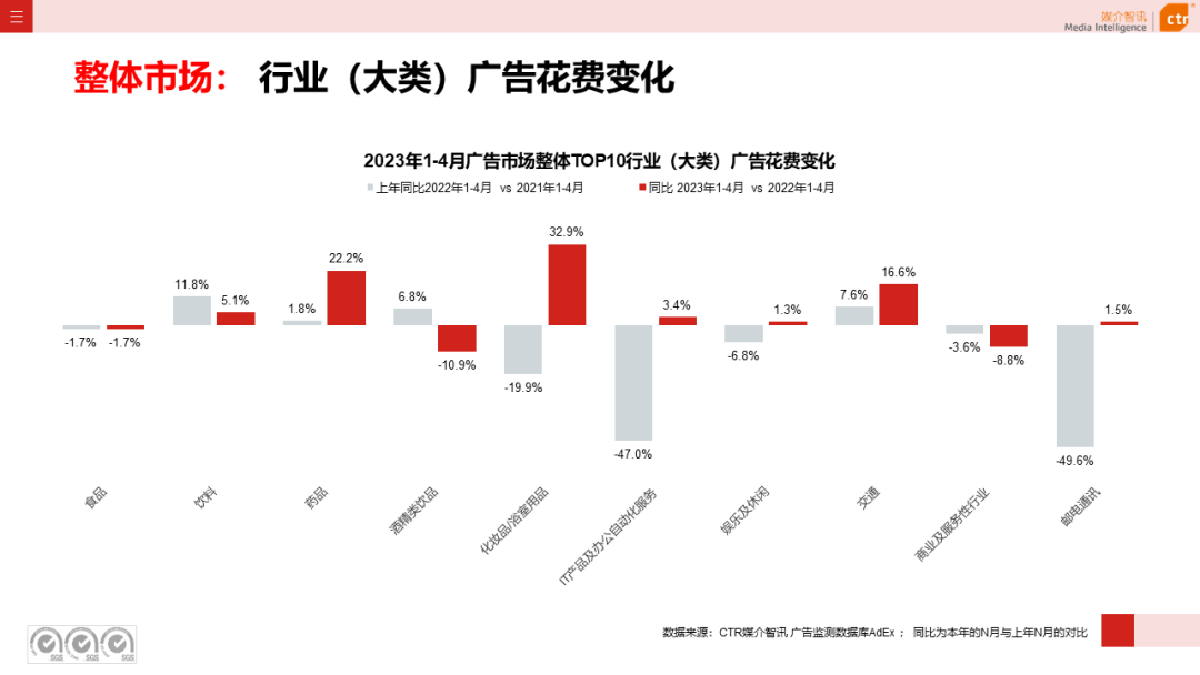 2023年4月广告市场花费同比增长15.1%(图5)