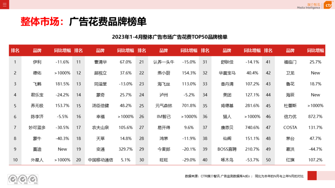 2023年4月广告市场花费同比增长15.1%(图8)