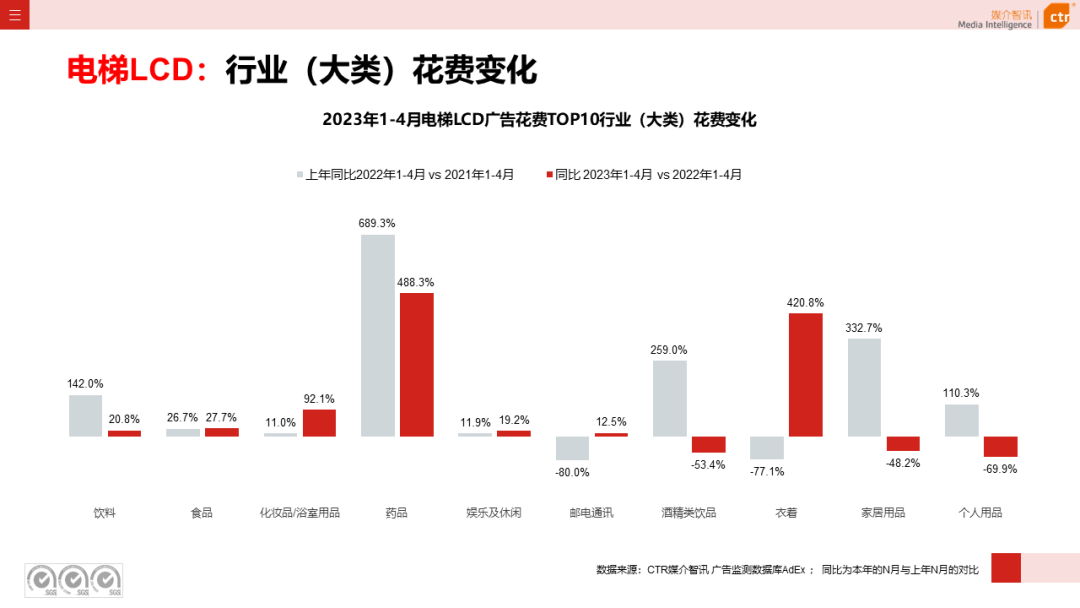 2023年4月广告市场花费同比增长15.1%(图17)