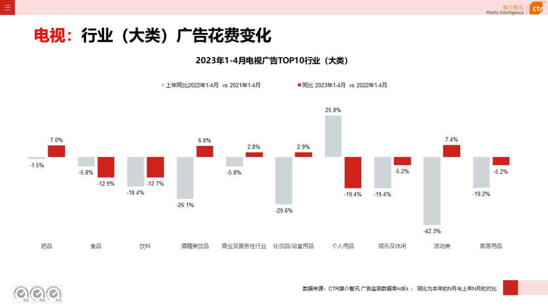 2023年4月广告市场花费同比增长15.1%(图11)