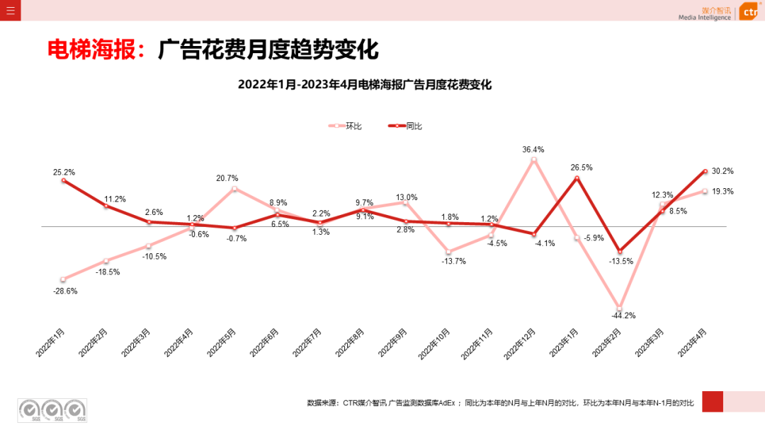 2023年4月广告市场花费同比增长15.1%(图19)