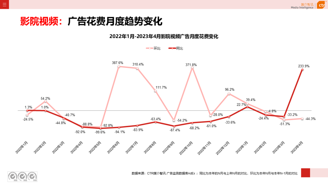 2023年4月广告市场花费同比增长15.1%(图22)