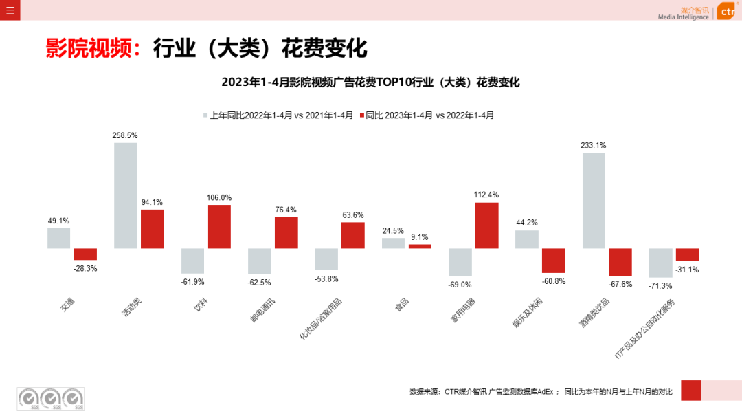 2023年4月广告市场花费同比增长15.1%(图23)