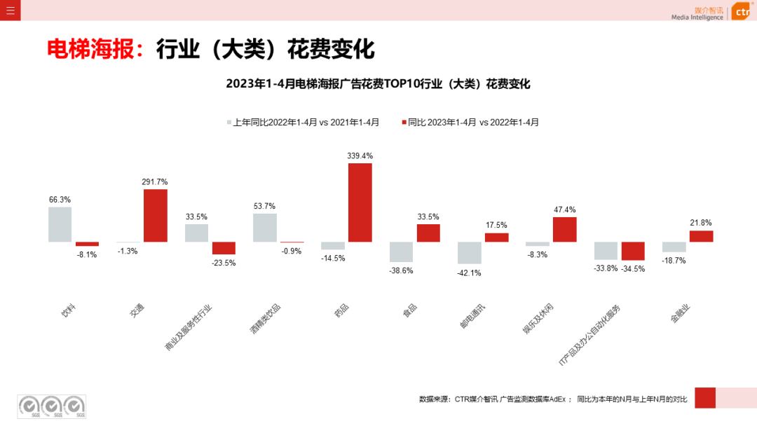 2023年4月广告市场花费同比增长15.1%(图20)