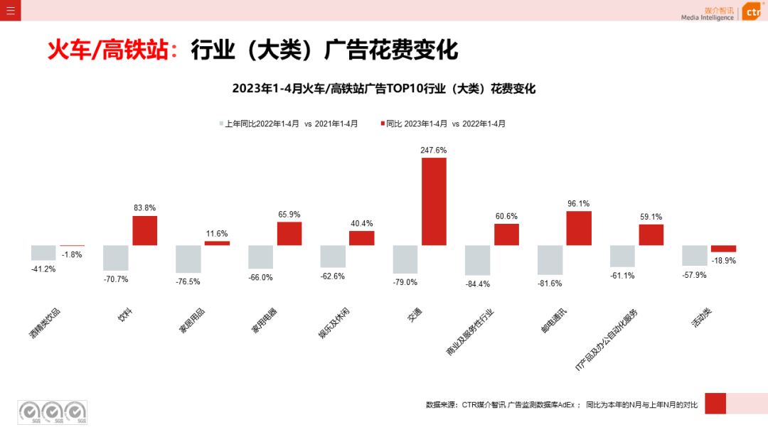 2023年4月广告市场花费同比增长15.1%(图26)