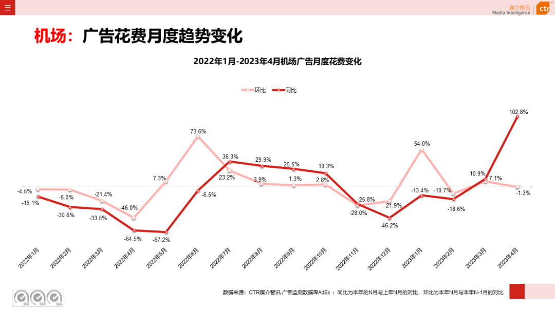 2023年4月广告市场花费同比增长15.1%(图28)