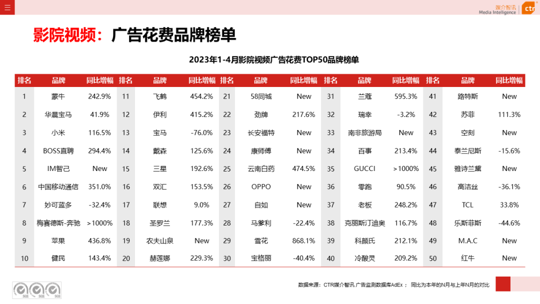 2023年4月广告市场花费同比增长15.1%(图24)