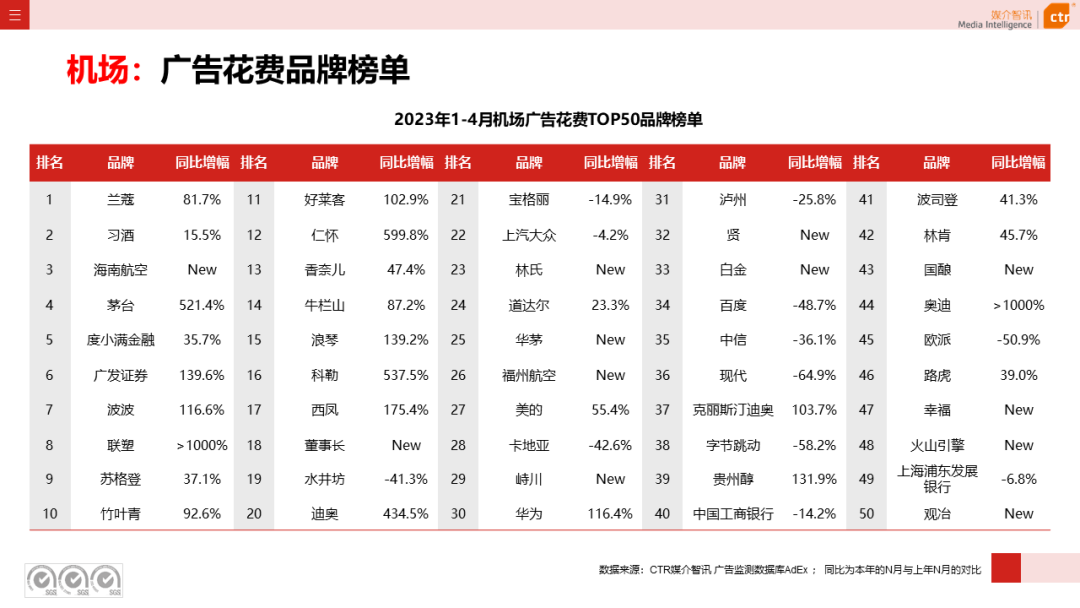 2023年4月广告市场花费同比增长15.1%(图30)