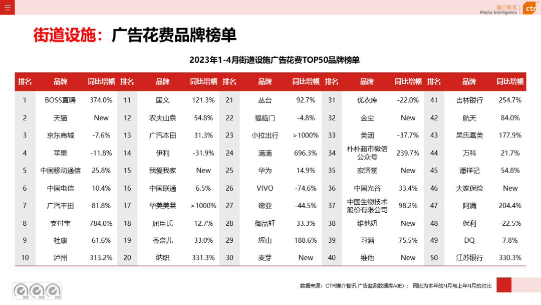 2023年4月广告市场花费同比增长15.1%(图36)