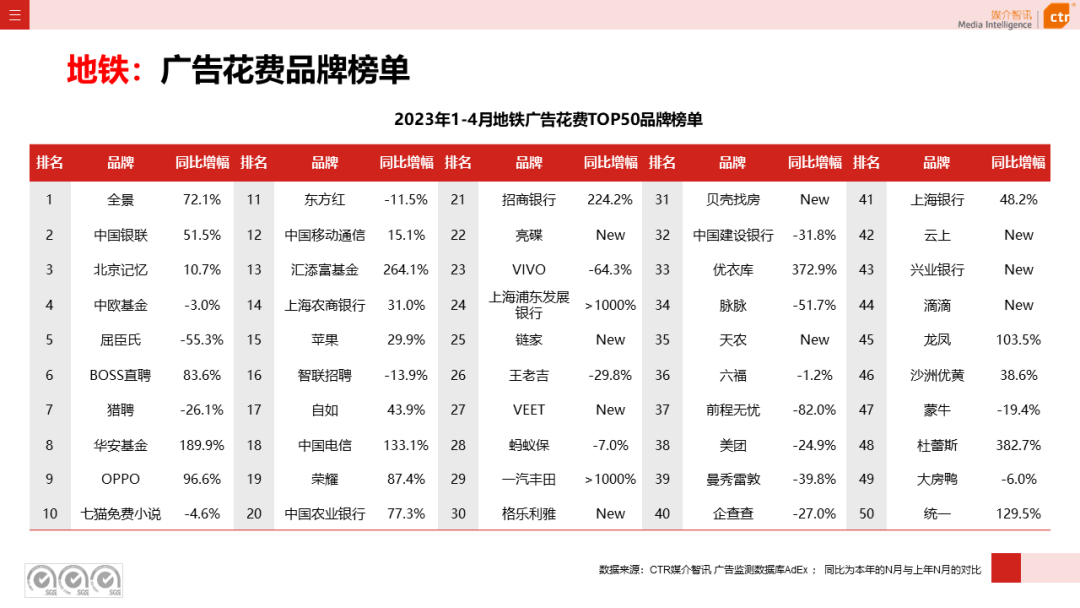 2023年4月广告市场花费同比增长15.1%(图33)