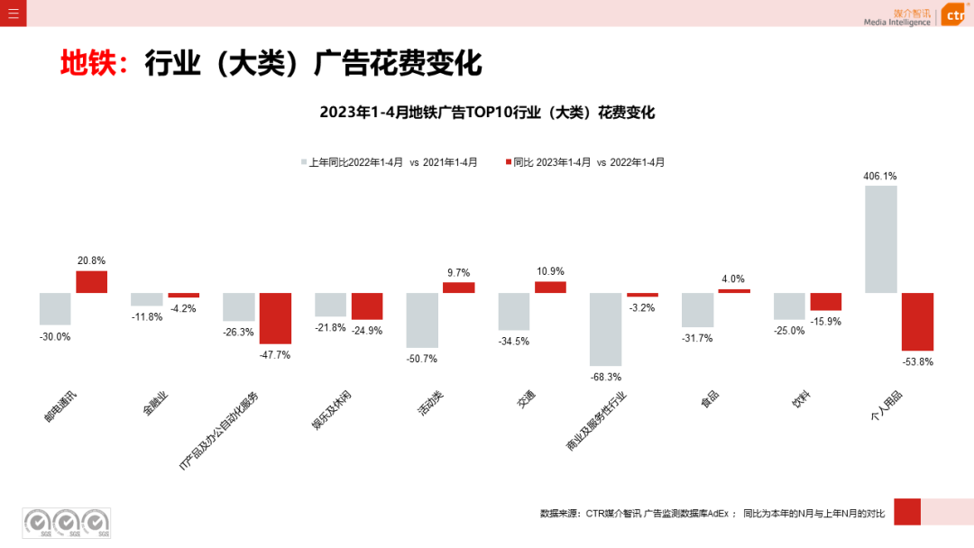 2023年4月广告市场花费同比增长15.1%(图32)