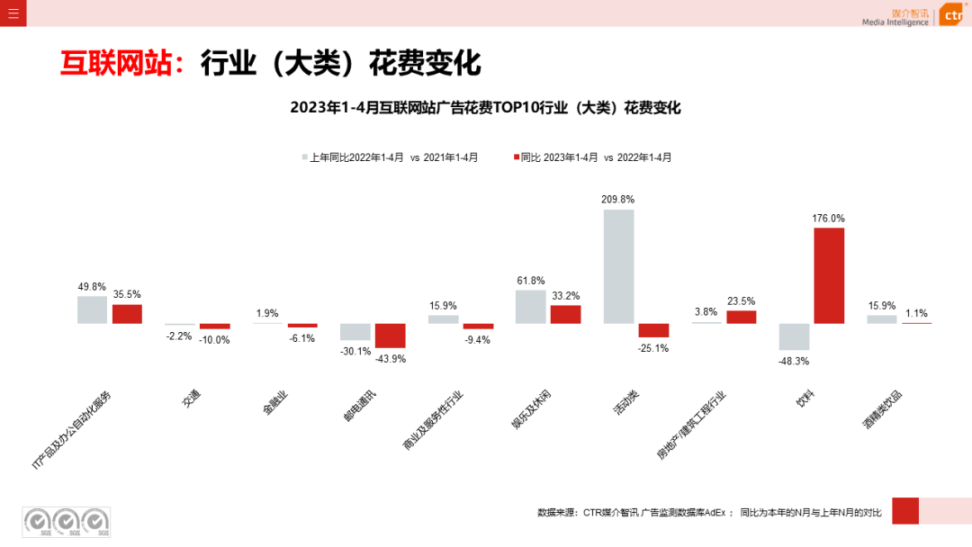 2023年4月广告市场花费同比增长15.1%(图40)