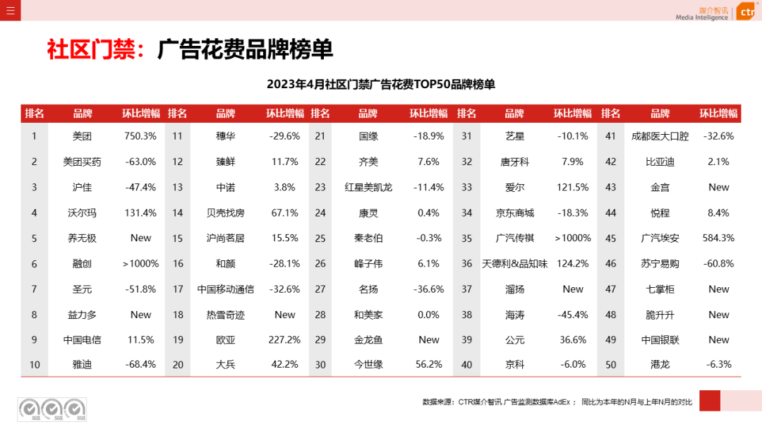 2023年4月广告市场花费同比增长15.1%(图38)