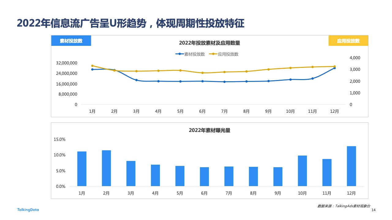 2022年广告行业流量洞察报告(图14)