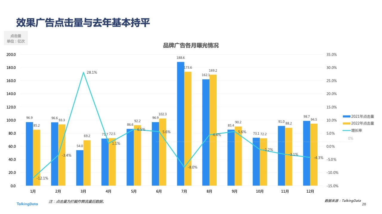 2022年广告行业流量洞察报告(图20)