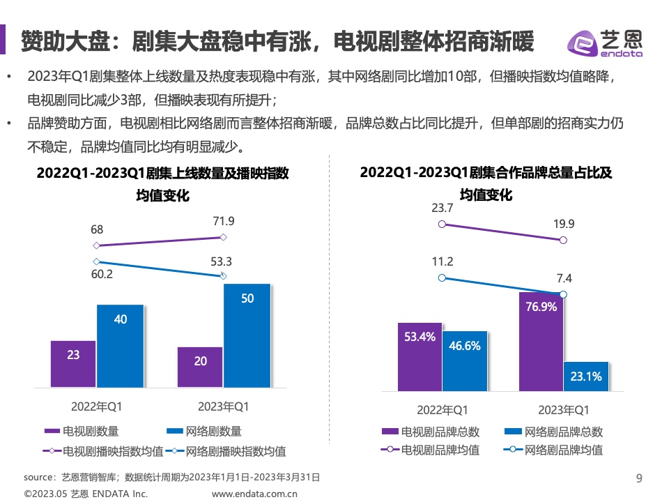 2023年Q1剧集营销价值报告(图9)