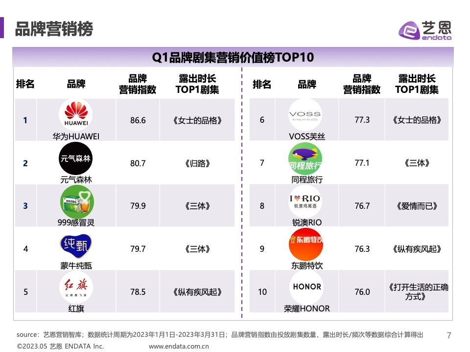 2023年Q1剧集营销价值报告(图7)