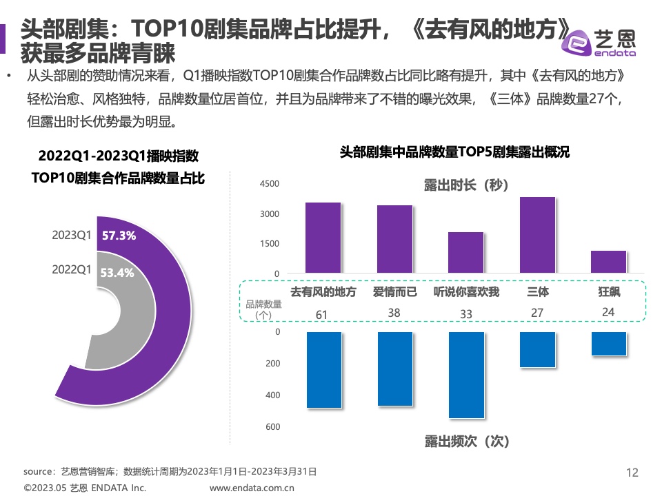 2023年Q1剧集营销价值报告(图12)