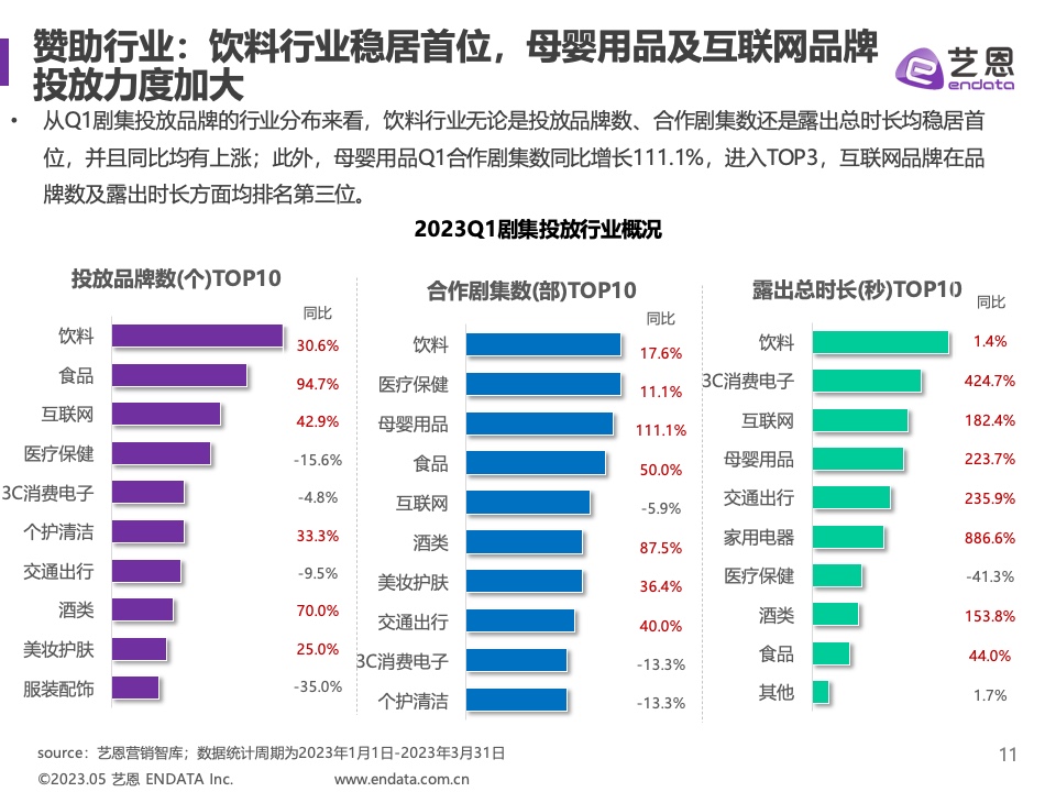 2023年Q1剧集营销价值报告(图11)