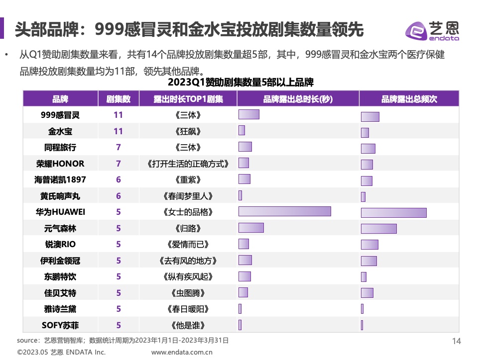 2023年Q1剧集营销价值报告(图14)