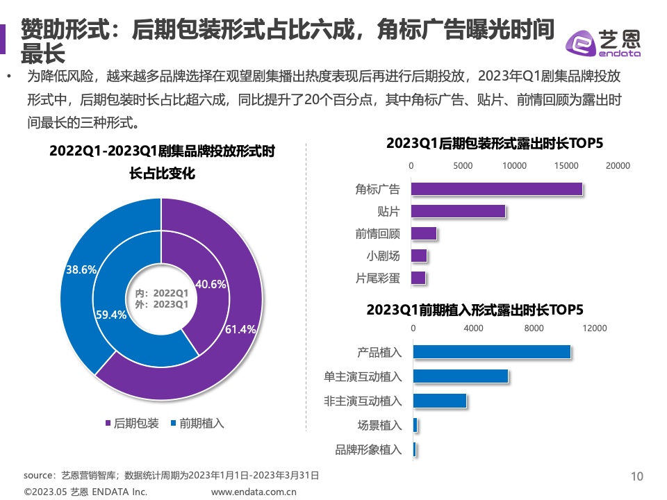 2023年Q1剧集营销价值报告(图10)