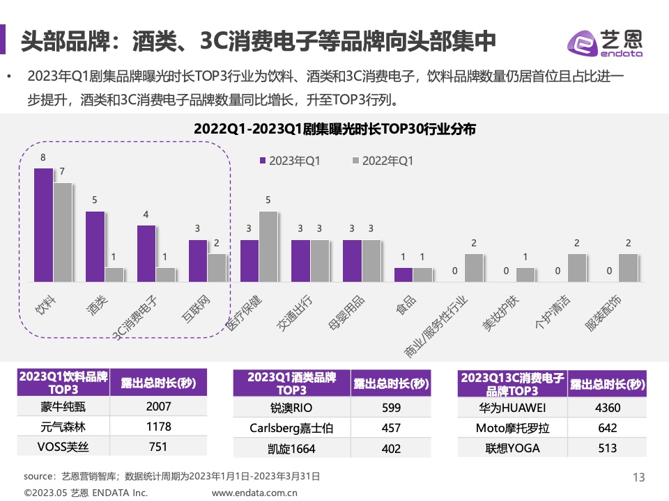 2023年Q1剧集营销价值报告(图13)