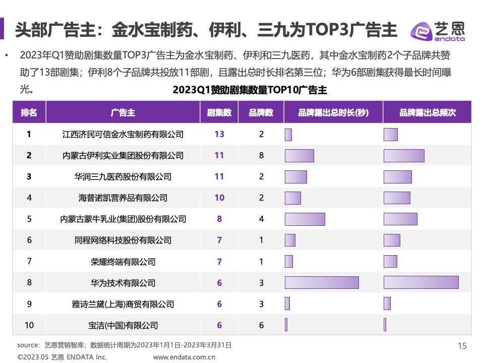 2023年Q1剧集营销价值报告(图15)