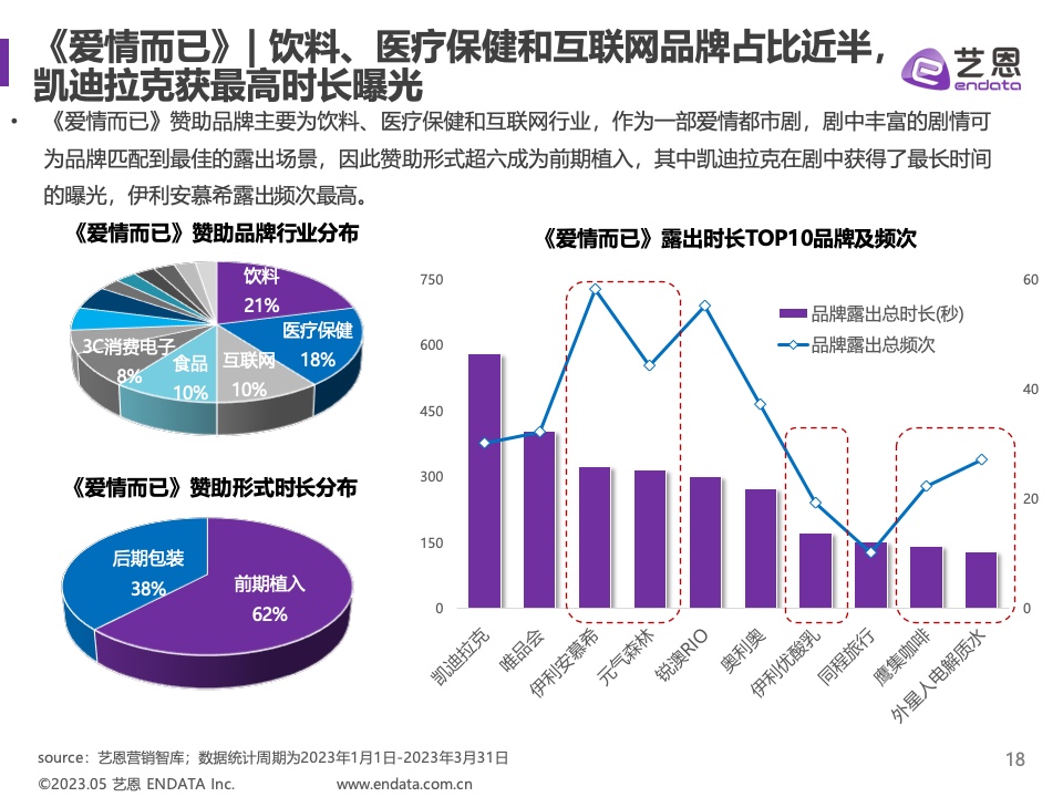 2023年Q1剧集营销价值报告(图18)