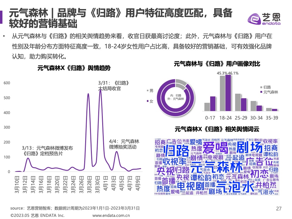 2023年Q1剧集营销价值报告(图27)