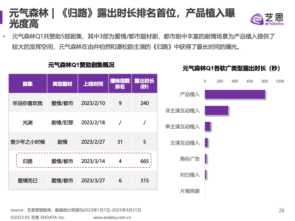 2023年Q1剧集营销价值报告(图26)