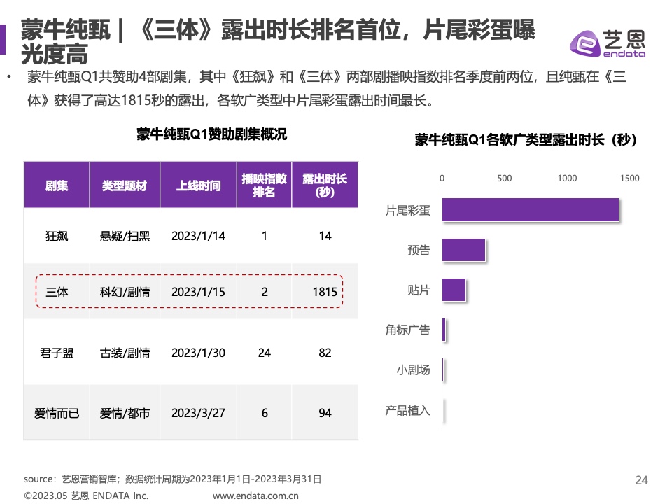 2023年Q1剧集营销价值报告(图24)