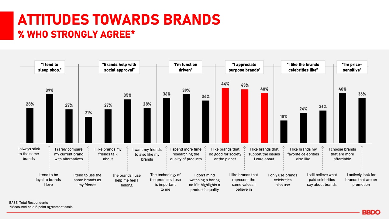 亚洲地区品牌向善宗旨的研究报告(图5)