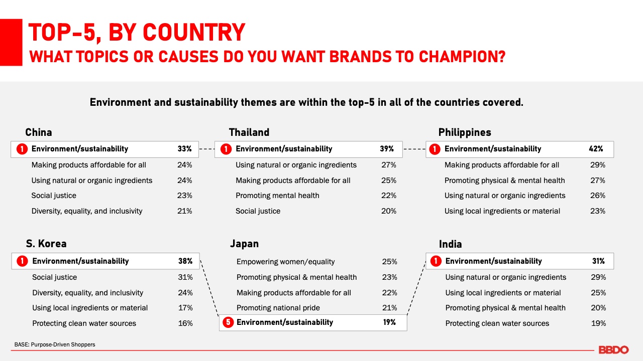 亚洲地区品牌向善宗旨的研究报告(图10)