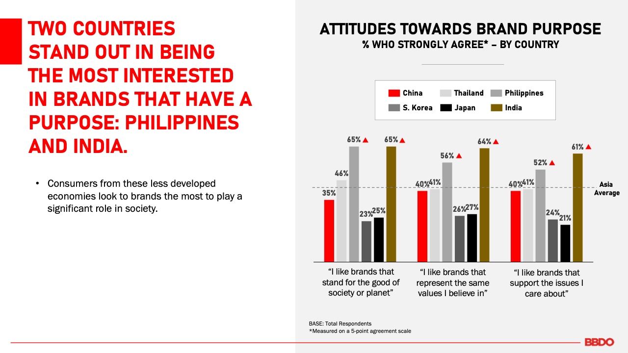 亚洲地区品牌向善宗旨的研究报告(图13)