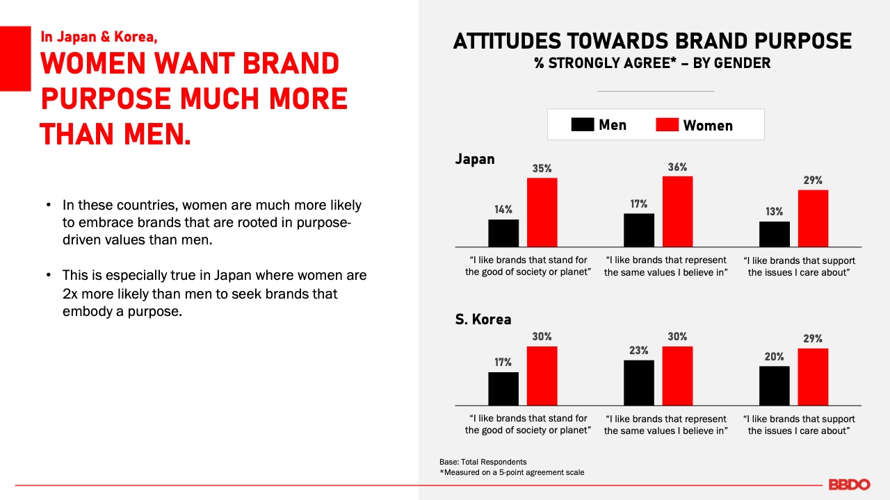 亚洲地区品牌向善宗旨的研究报告(图19)