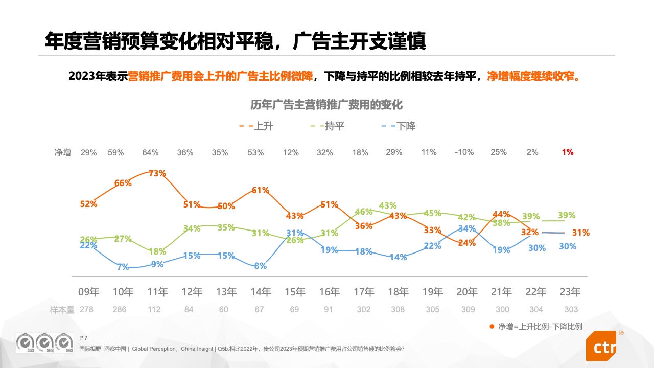 2023中国广告主营销趋势调查报告(图7)