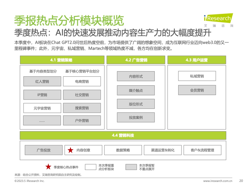 2023Q1中国营销市场季度动态监测报告(图20)