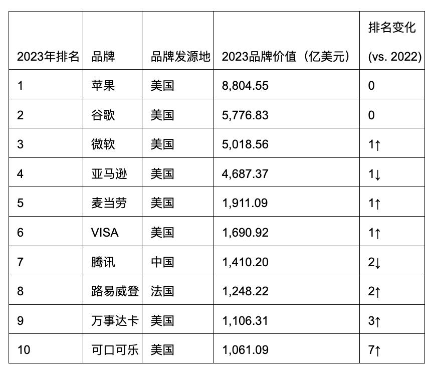 凯度：2023年BrandZ最具价值全球品牌排行榜