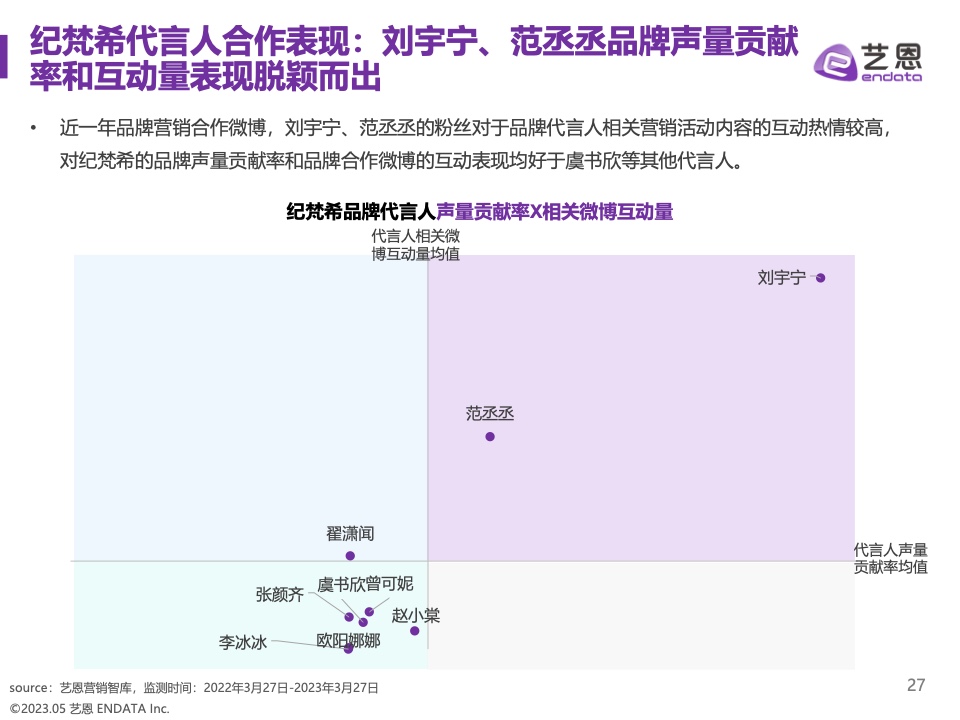 2023奢侈品品牌明星与社媒营销研究报告(图27)