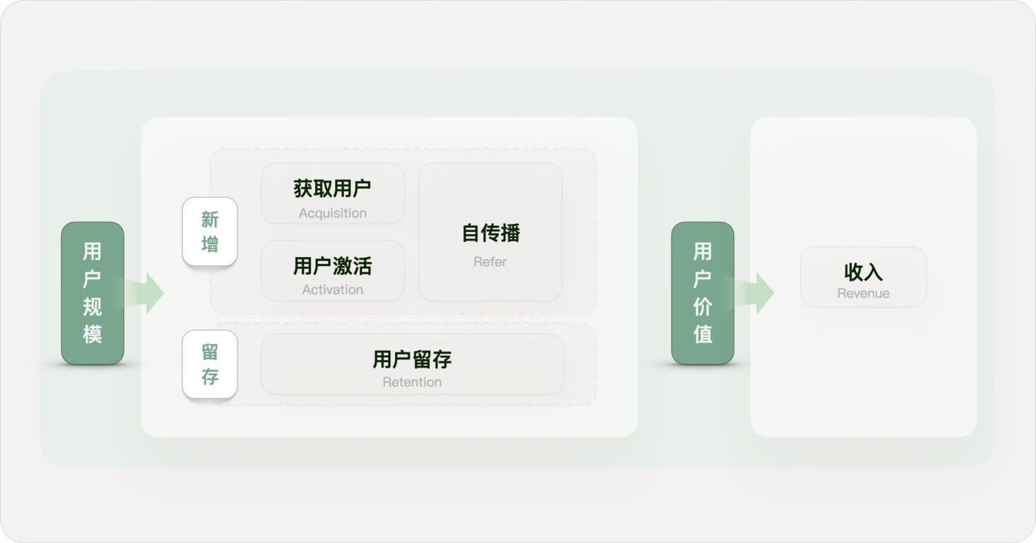 用实战案例，帮你掌握增长设计必学的AARRR模型